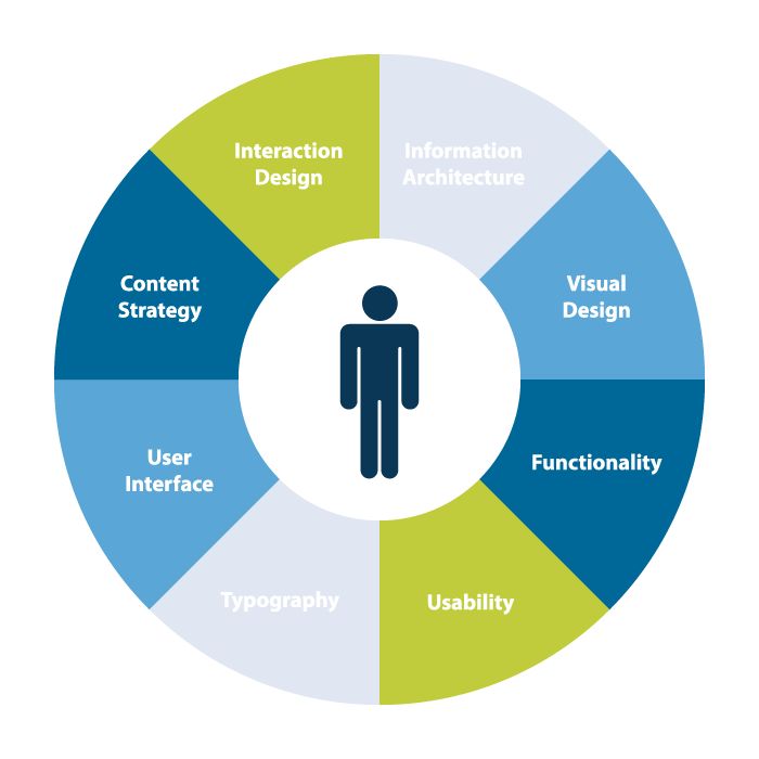 Understand your user experience